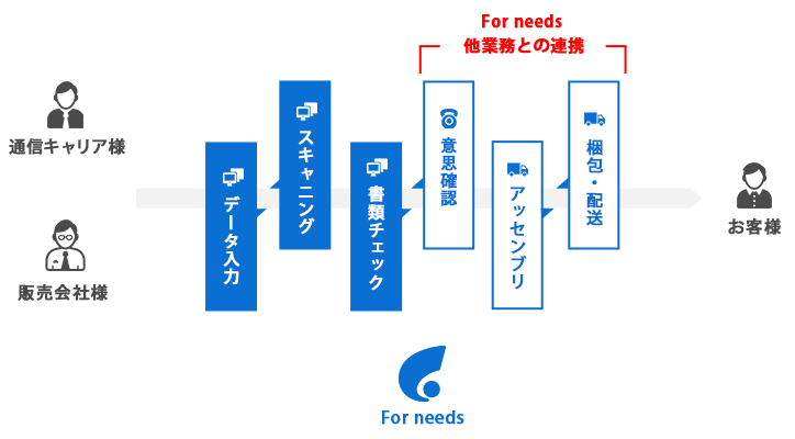 オフィスワーク事業の強み